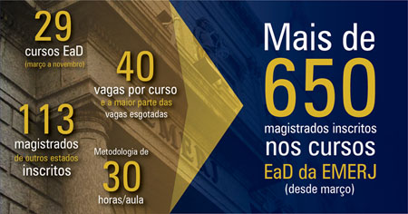 Mais de 650 magistrados inscritos nos cursos EaD da EMERJ, desde março